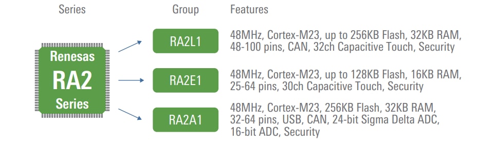 Infographic - Renesas Electronics RA2 Family Arm® Cortex® Microcontrollers